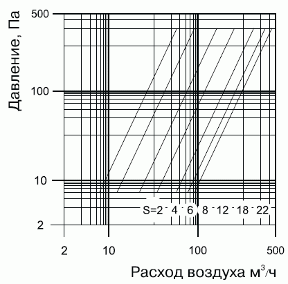 Производительность воздуха
