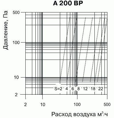 График подбора анемостата