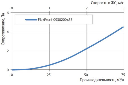 График потерь давления