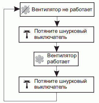 Алгоритм работы вентиляторы с выключателем