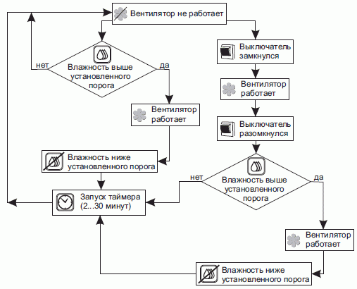 Как работает вентилятор