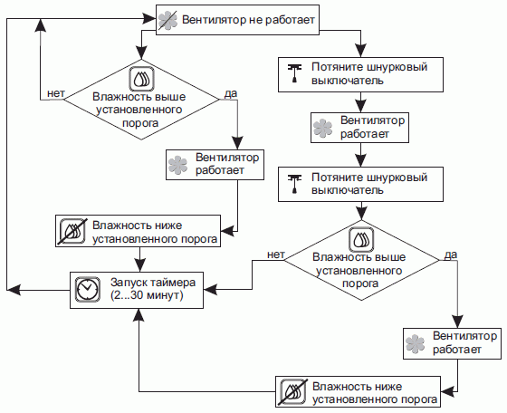 Схема работы вентилятора с выключателем и датчиком влажности