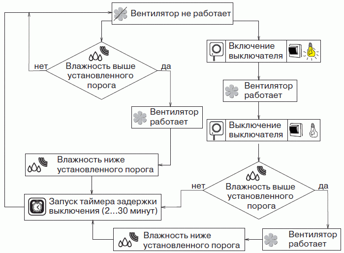 алгоритм работы вентилятора
