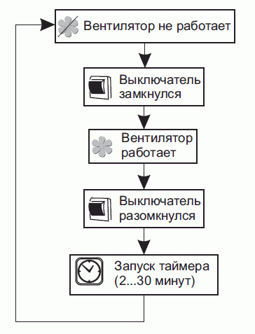 Как работает принцип