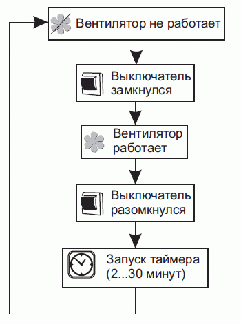 Алгоритм работы вентилятора с таймером