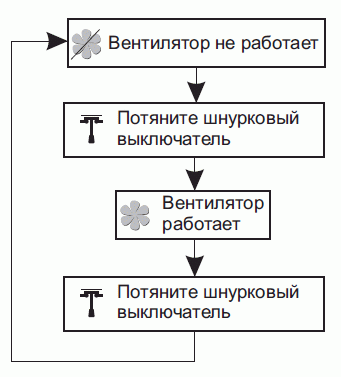 алгоритм работы вентилятора с шнурочком