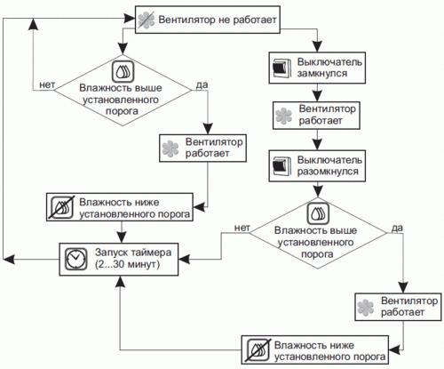 Алгоритм рилиты вентилятора