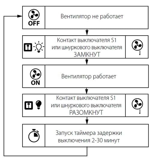 Принцип работы по таймеру