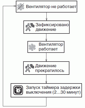Алгоритм работы вентилятора по датчику движения