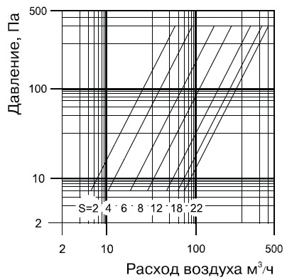 Диаграмма расхода и потерь