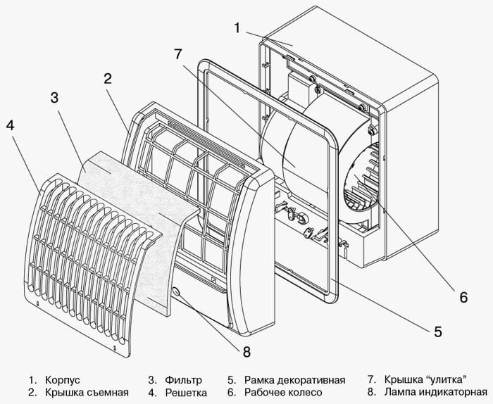 Конструкція вентилятора