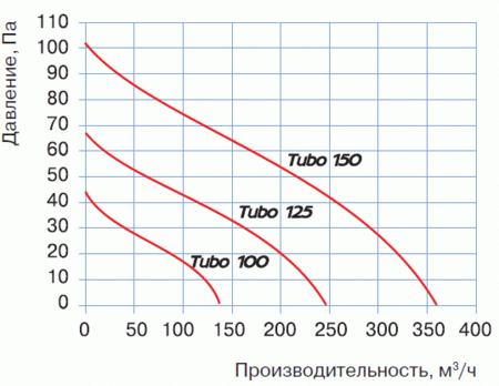 Производительность вентилятора