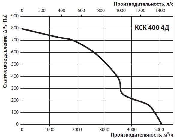 Диаграмма производительности