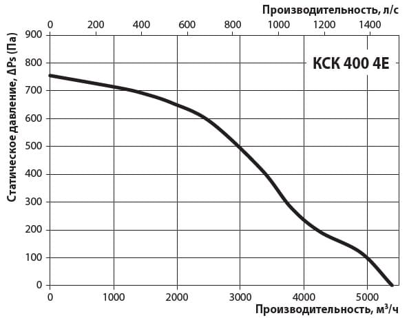 Діаграма продуктивності