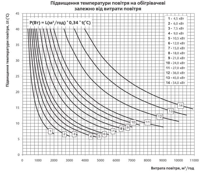 График температур