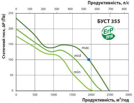 Расход воздуха и давление