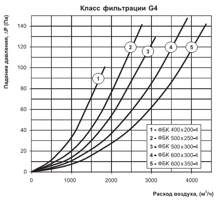 График падения давления фильтра G4