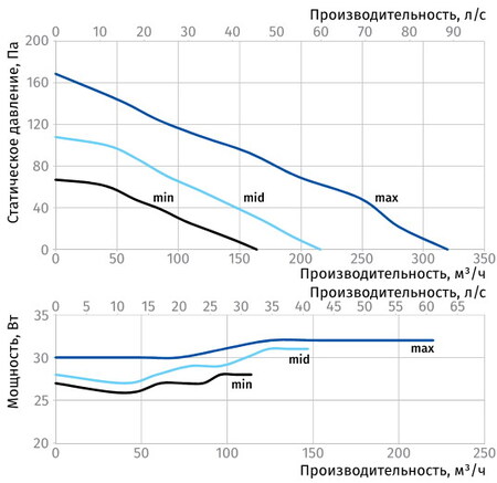 Расход воздуха и потери давления