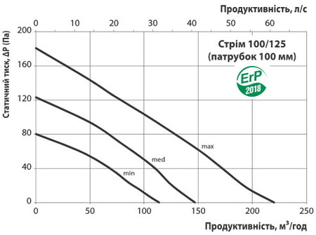 Расход воздуха для модели с патрубком 100 мм
