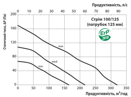 Расход для модели 125 мм