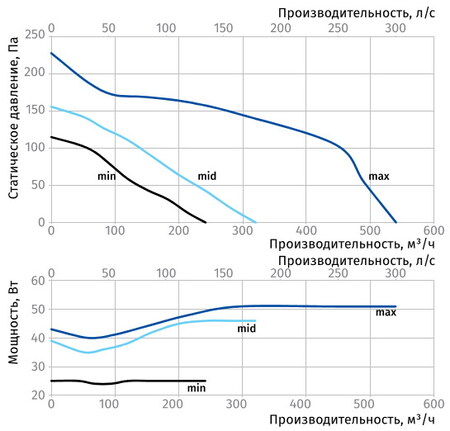Расход воздуха и потери давления