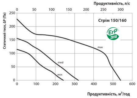 Расход воздуха для модели с патрубком 150 мм