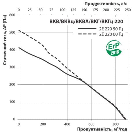 Аэродинамические характеристики вентилятора ВКГ 2Е 220