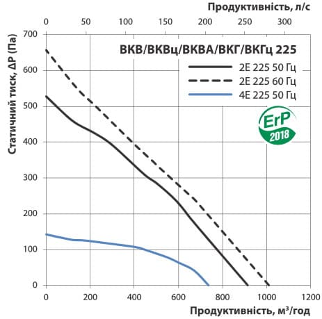 Діаграма продуктивності ВКВ 2Е 225