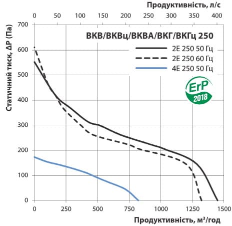 Диаграмма расхода воздуха ВКВ 2Е 250
