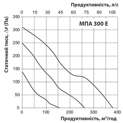Расход воздуха и потери давления