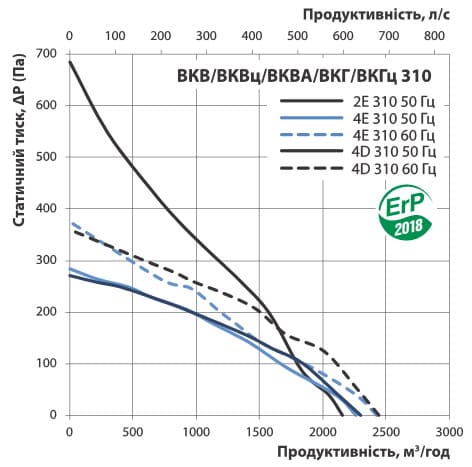 Диаграмма производительности ВКВ 4Д 310