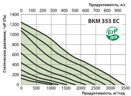 Витрата воздуха 
