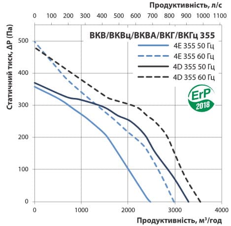 Расход воздуха ВКВ 4Д 355