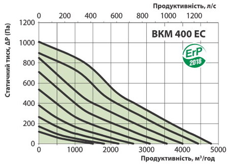 Витрата воздуха 