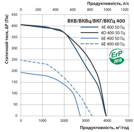 График производительности и напора