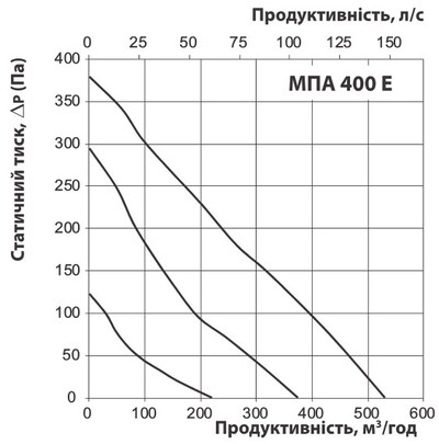 График расхода воздуха