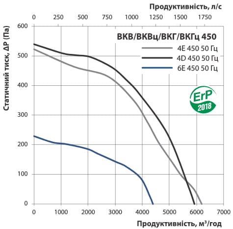 Діаграма продуктивності