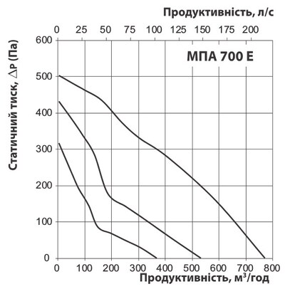 График расхода воздуха