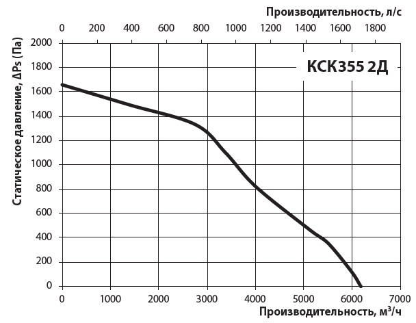 Диаграмма производительности