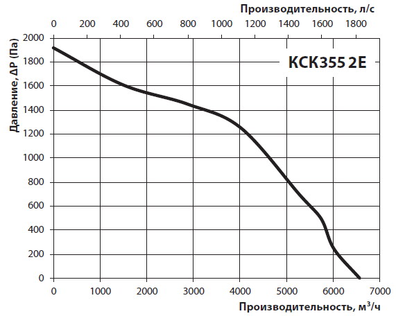 Диаграмма производительности