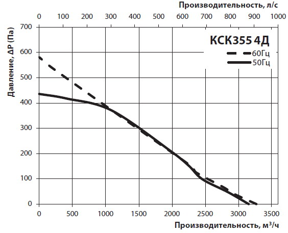 Диаграмма производительности
