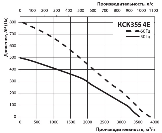 Диаграмма производительности