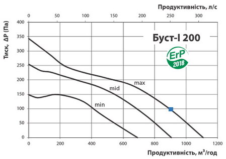 График расхода воздуха