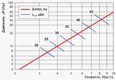 Диаграмма потерь давления на решетки