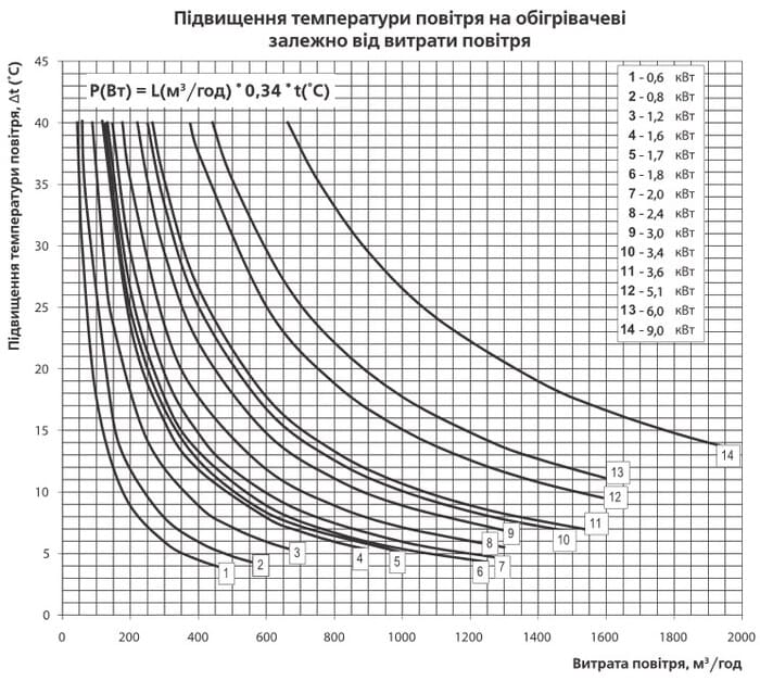 График изменения температуры