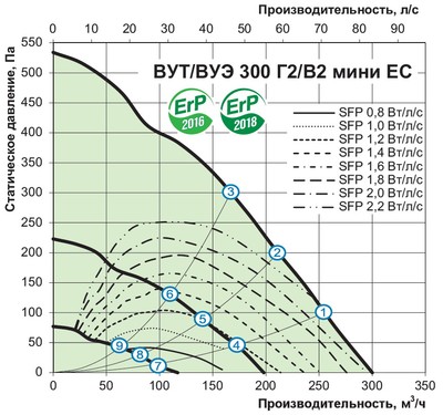 График зависимости производительности от давления