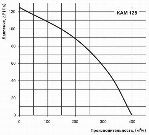 Расход воздуха КАМ 125
