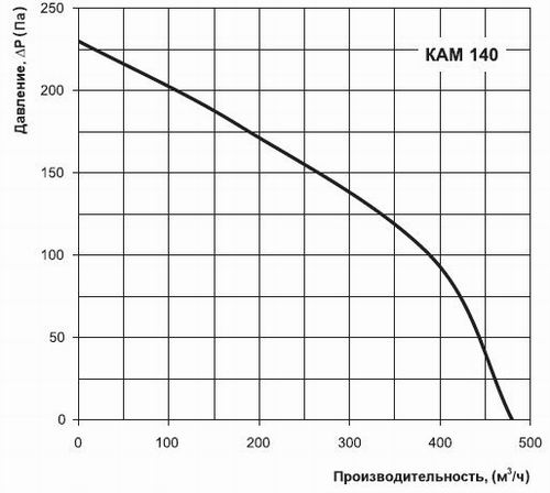 График производительности Вентс КАМ 140