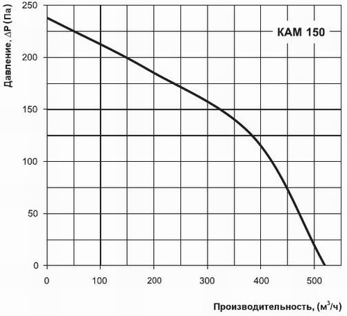 Производительность КАМ 150