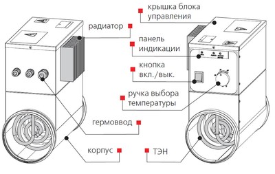 склад нагрівача